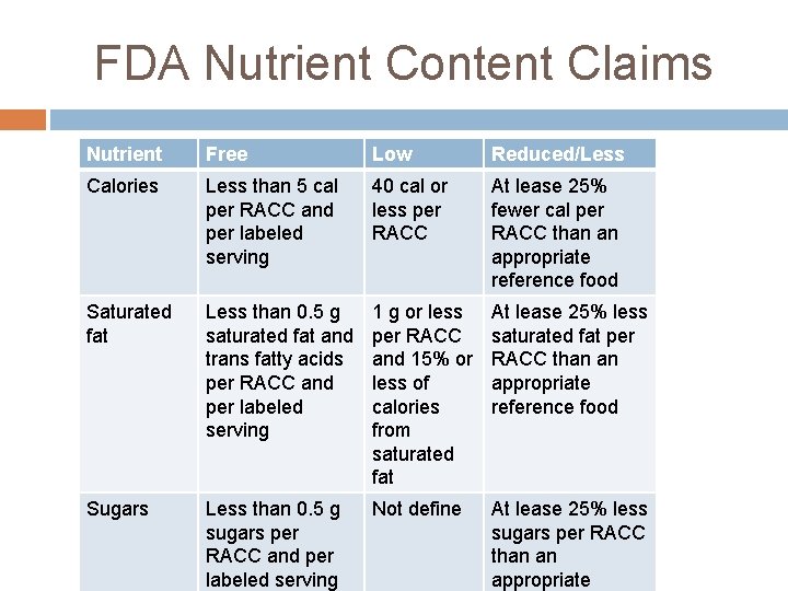 FDA Nutrient Content Claims Nutrient Free Low Reduced/Less Calories Less than 5 cal per