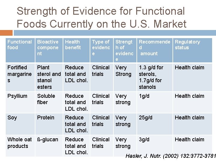 Strength of Evidence for Functional Foods Currently on the U. S. Market Functional food