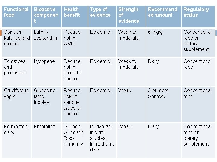 Functional food Bioactive componen t Health benefit Type of evidence Strength of evidence Recommend