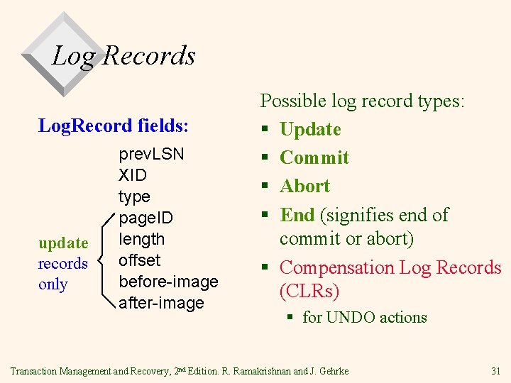 Log Records Log. Record fields: update records only prev. LSN XID type page. ID