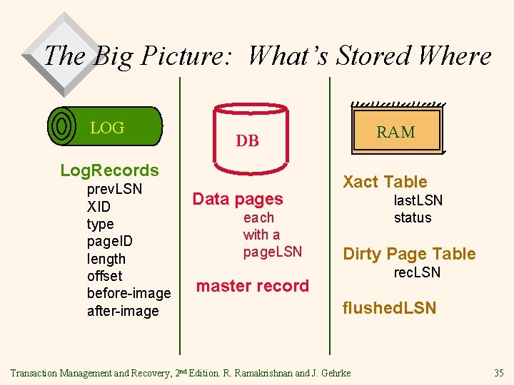 The Big Picture: What’s Stored Where LOG Log. Records prev. LSN XID type page.