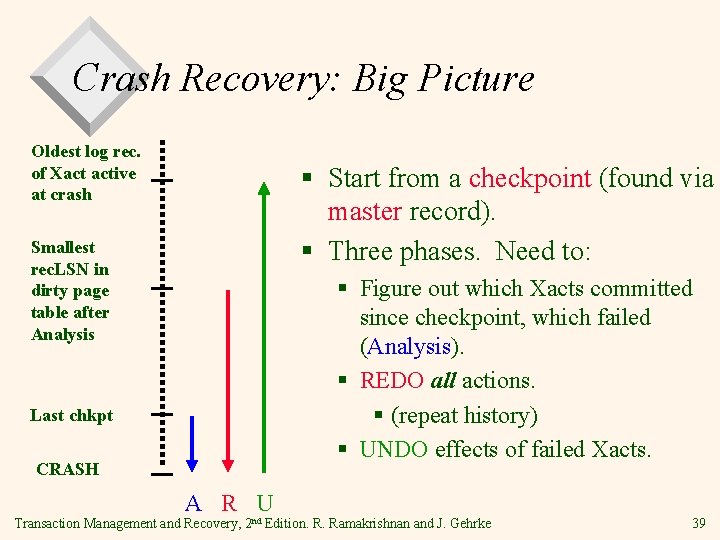 Crash Recovery: Big Picture Oldest log rec. of Xact active at crash § Start