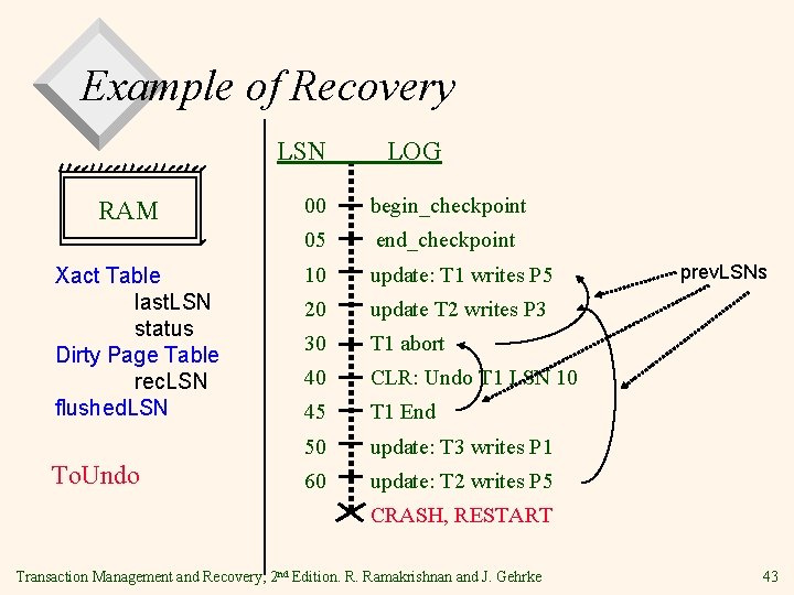 Example of Recovery LSN RAM Xact Table last. LSN status Dirty Page Table rec.