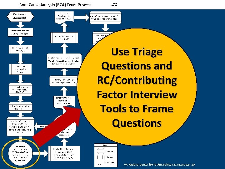 Decision to do an RCA Use Triage Questions and RC/Contributing Factor Interview Tools to
