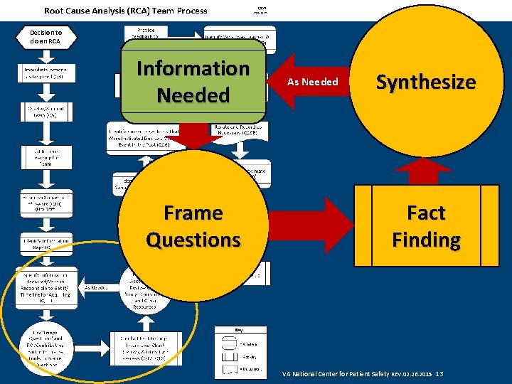 Decision to do an RCA Information Needed Frame Questions As Needed Synthesize Fact Finding