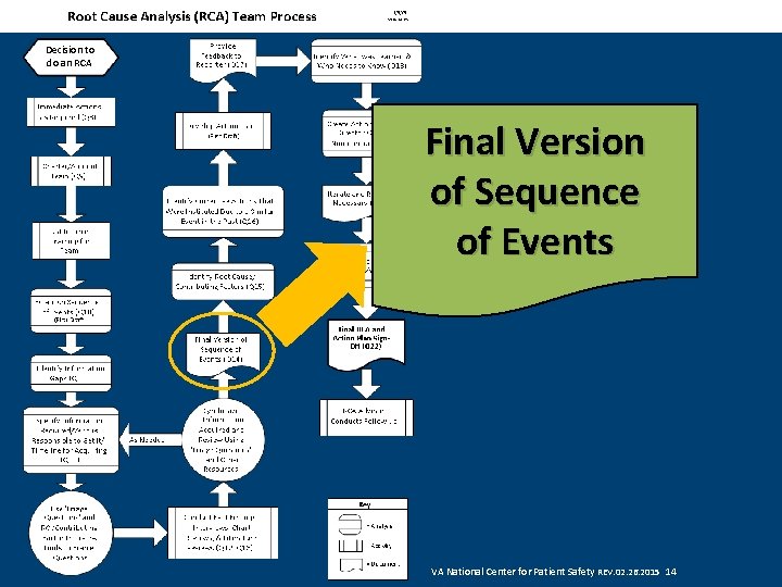 Decision to do an RCA Final Version of Sequence of Events VA National Center