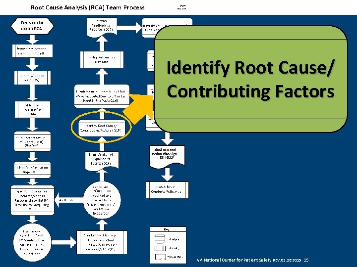 Decision to do an RCA Identify Root Cause/ Contributing Factors VA National Center for