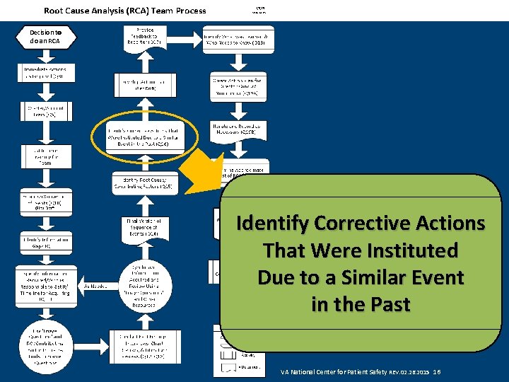 Decision to do an RCA Identify Corrective Actions That Were Instituted Due to a