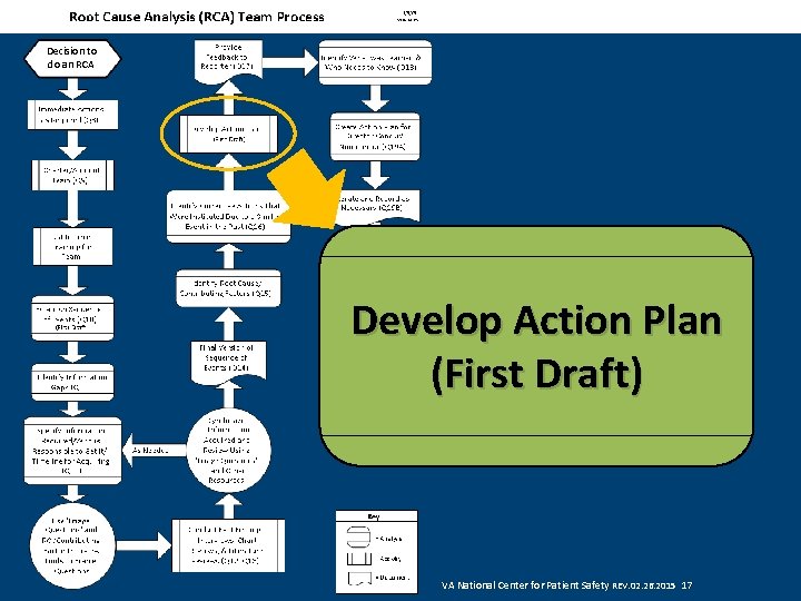 Decision to do an RCA Develop Action Plan (First Draft) VA National Center for