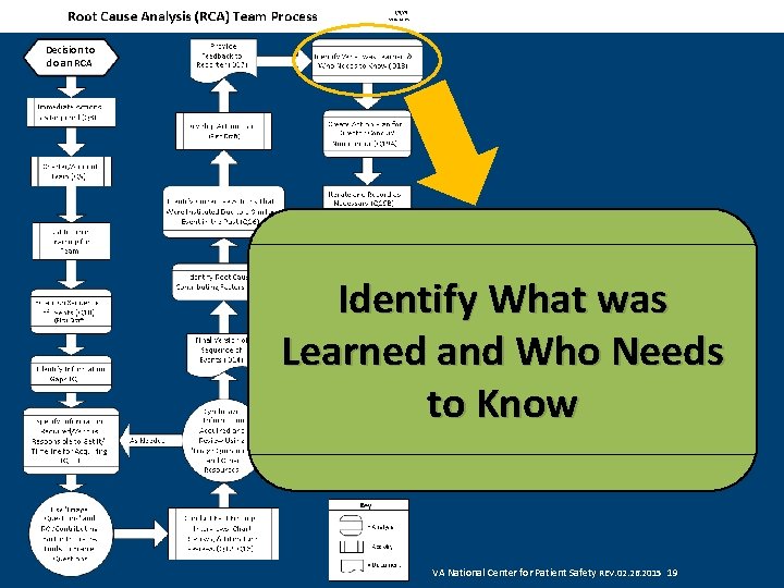 Decision to do an RCA Identify What was Learned and Who Needs to Know