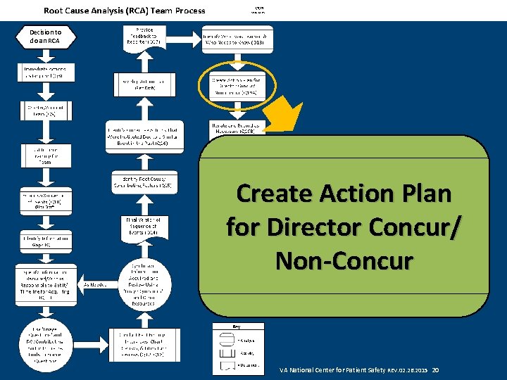 Decision to do an RCA Create Action Plan for Director Concur/ Non-Concur VA National