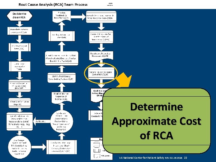 Decision to do an RCA Determine Approximate Cost of RCA VA National Center for