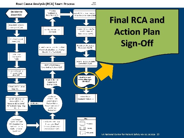 Decision to do an RCA Final RCA and Action Plan Sign-Off VA National Center