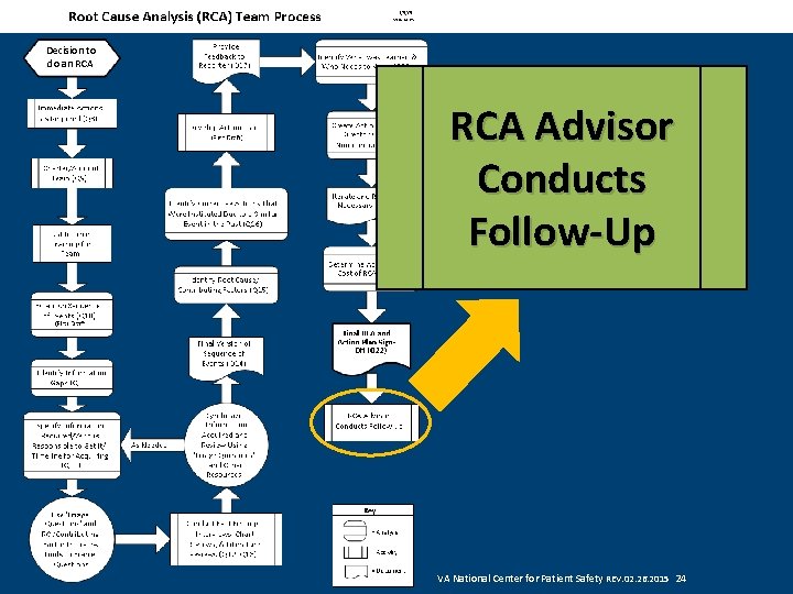 Decision to do an RCA Advisor Conducts Follow-Up VA National Center for Patient Safety