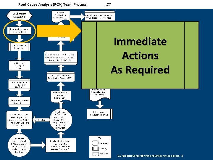 Decision to do an RCA Immediate Actions As Required VA National Center for Patient