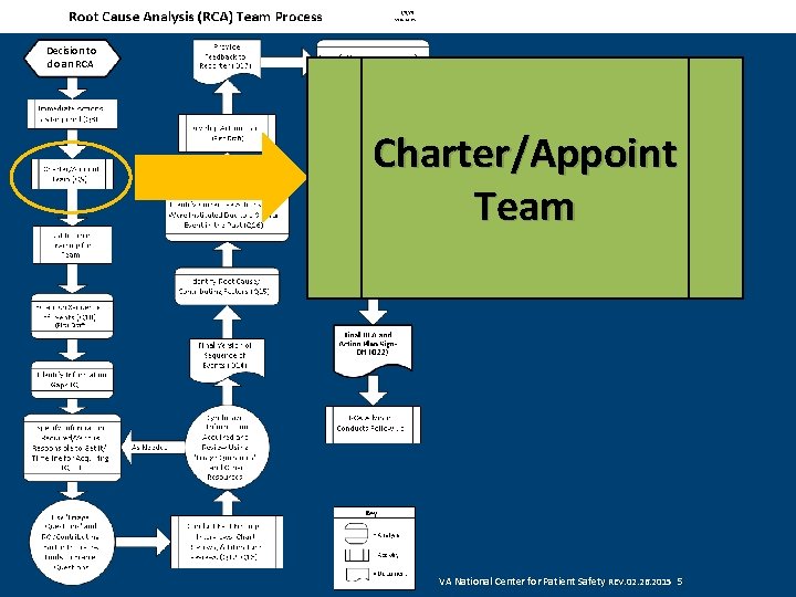 Decision to do an RCA Charter/Appoint Team VA National Center for Patient Safety REV.