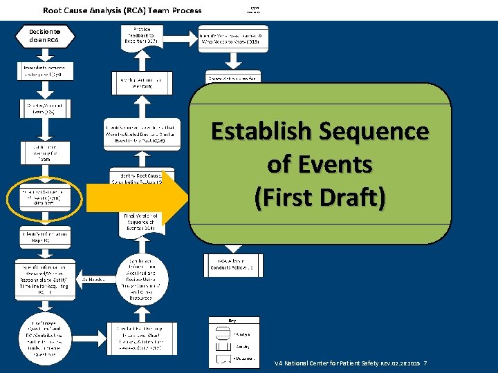 Decision to do an RCA Establish Sequence of Events (First Draft) VA National Center