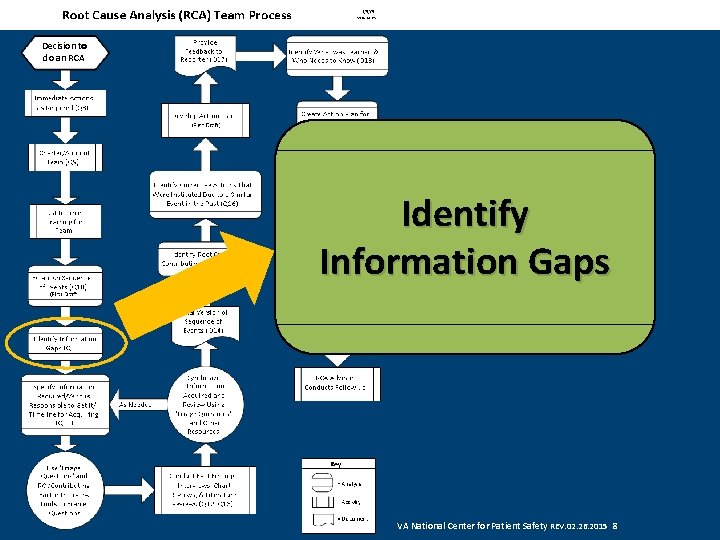 Decision to do an RCA Identify Information Gaps VA National Center for Patient Safety