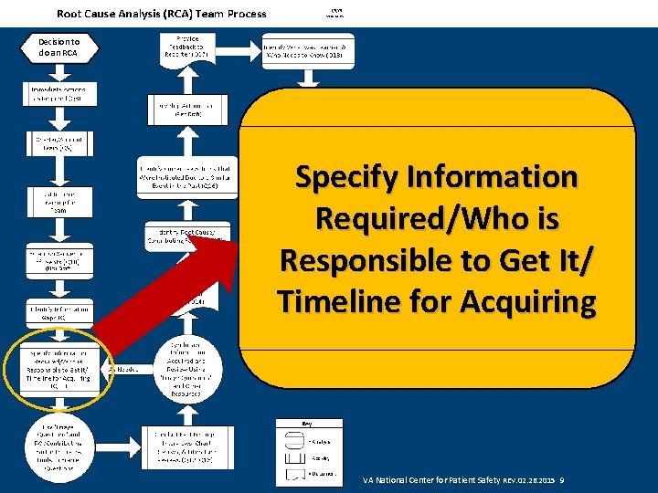 Decision to do an RCA Specify Information Required/Who is Responsible to Get It/ Timeline