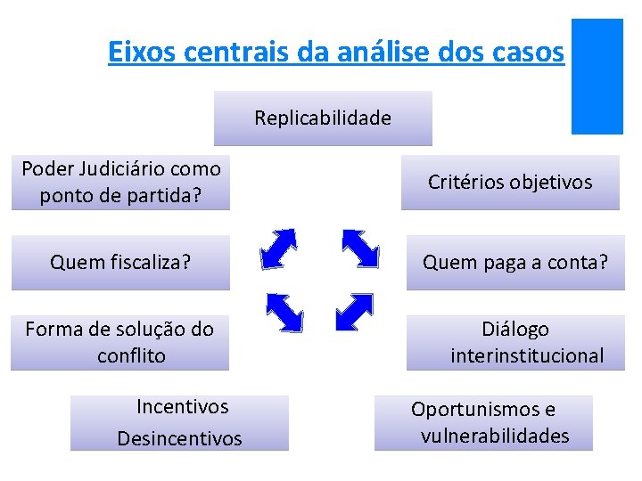 Eixos centrais da análise dos casos Replicabilidade Poder Judiciário como ponto de partida? Critérios