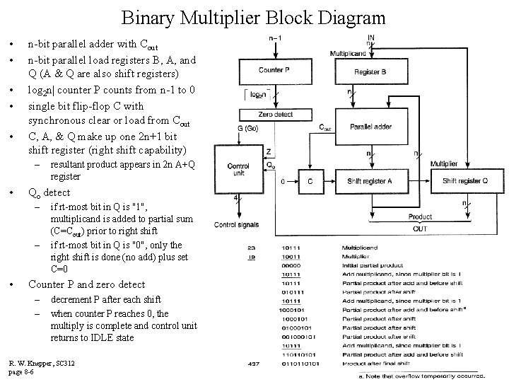 Binary Multiplier Block Diagram • • • n-bit parallel adder with Cout n-bit parallel