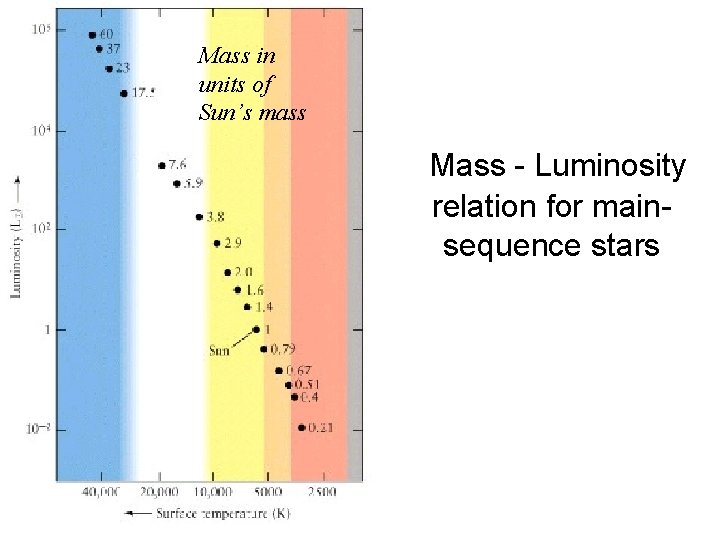 Mass in units of Sun’s mass Mass - Luminosity relation for mainsequence stars 