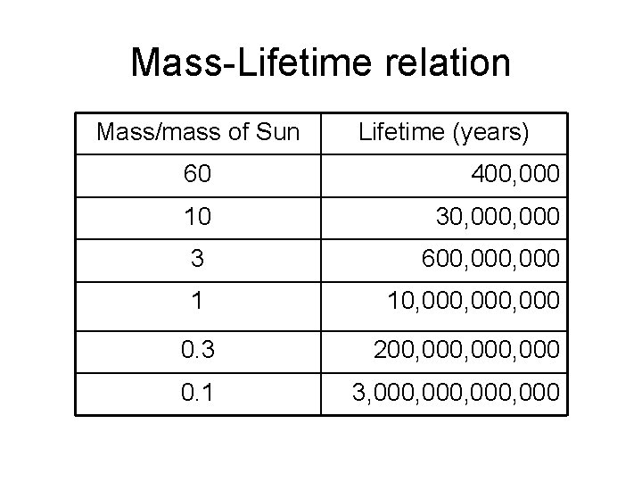 Mass-Lifetime relation Mass/mass of Sun Lifetime (years) 60 400, 000 10 30, 000 3