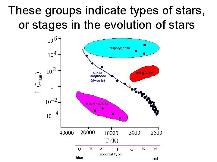 These groups indicate types of stars, or stages in the evolution of stars 