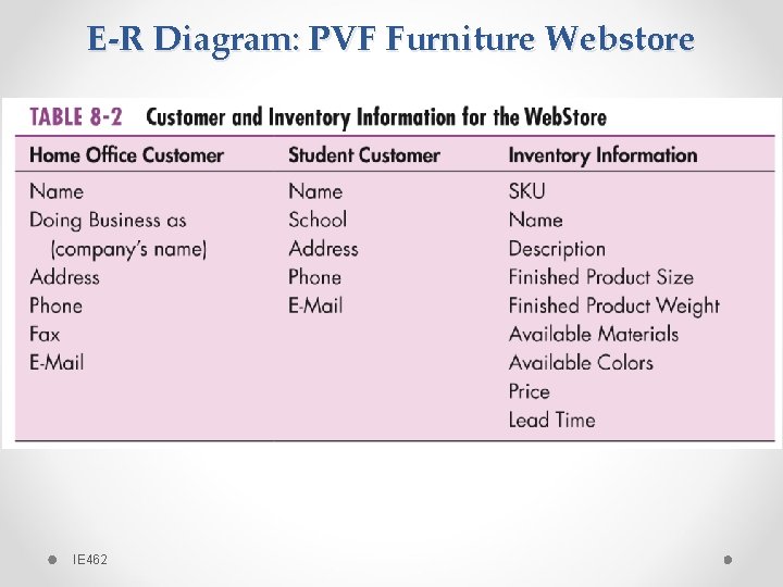 E-R Diagram: PVF Furniture Webstore IE 462 E-R Diagram: PVF Furniture Webstore IE 462