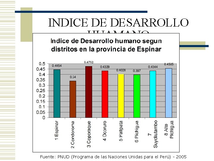 INDICE DE DESARROLLO HUAMANO Fuente: PNUD (Programa de las Naciones Unidas para el Perú)