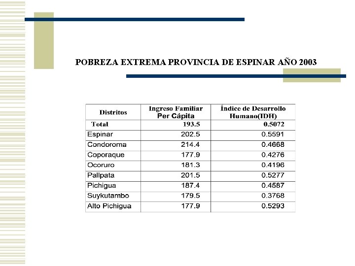 POBREZA EXTREMA PROVINCIA DE ESPINAR AÑO 2003 