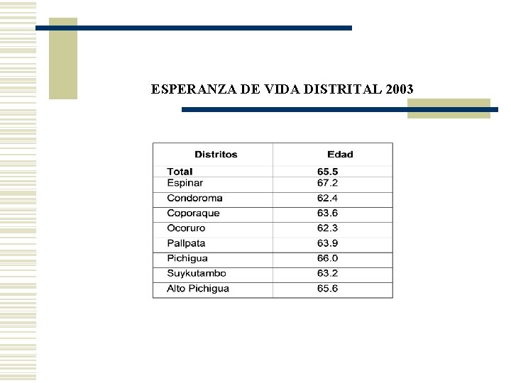 ESPERANZA DE VIDA DISTRITAL 2003 