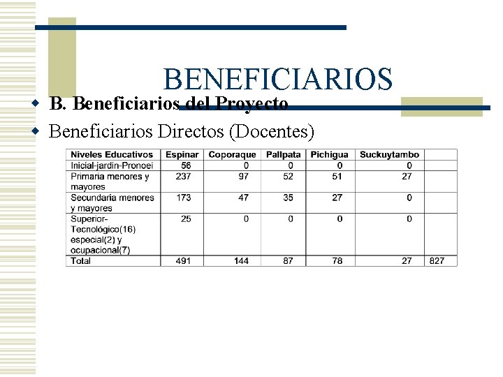 BENEFICIARIOS w B. Beneficiarios del Proyecto w Beneficiarios Directos (Docentes) 