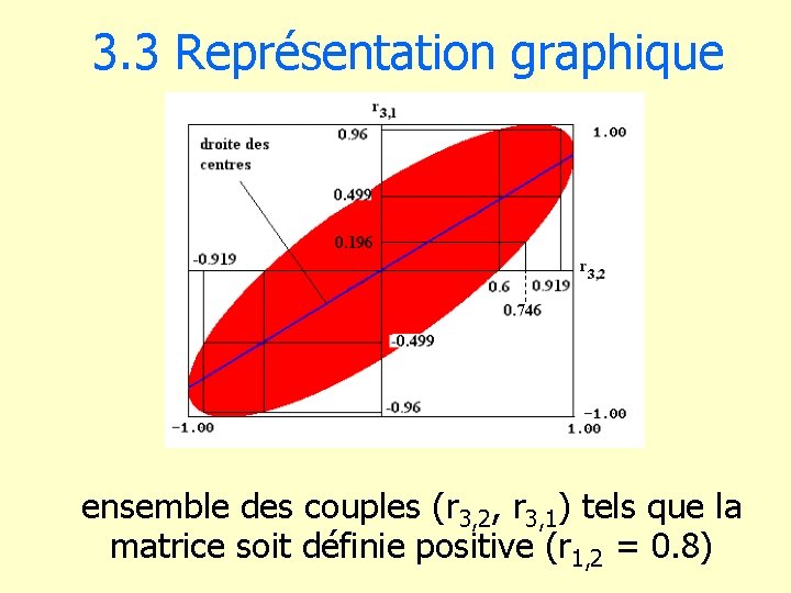 3. 3 Représentation graphique ensemble des couples (r 3, 2, r 3, 1) tels