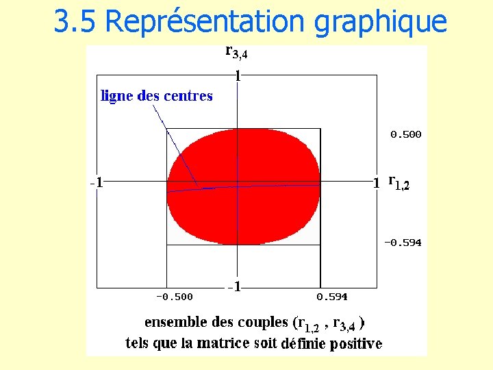 3. 5 Représentation graphique 