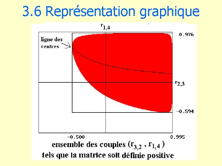 3. 6 Représentation graphique 