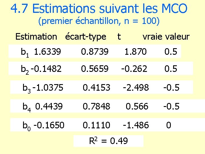 4. 7 Estimations suivant les MCO (premier échantillon, n = 100) Estimation écart-type t