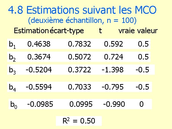 4. 8 Estimations suivant les MCO (deuxième échantillon, n = 100) Estimationécart-type t vraie