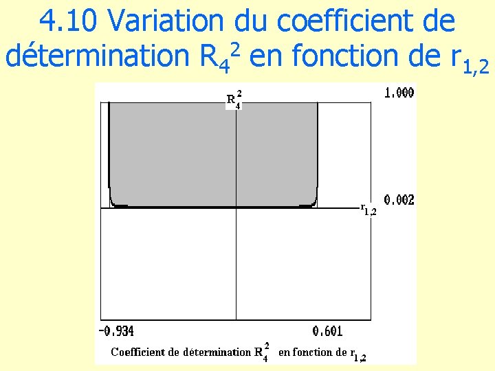 4. 10 Variation du coefficient de détermination R 42 en fonction de r 1,