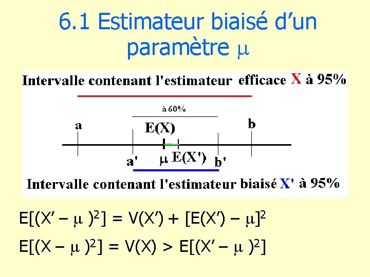 6. 1 Estimateur biaisé d’un paramètre m E[(X’ – m )2] = V(X’) +