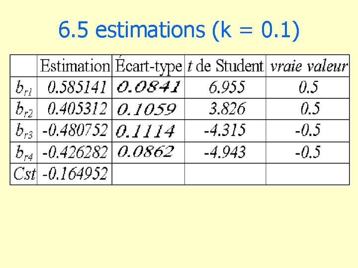 6. 5 estimations (k = 0. 1) 
