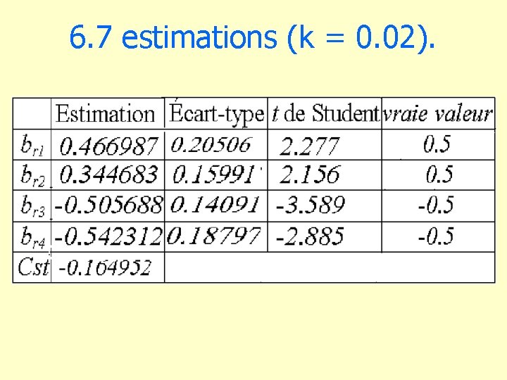 6. 7 estimations (k = 0. 02). 