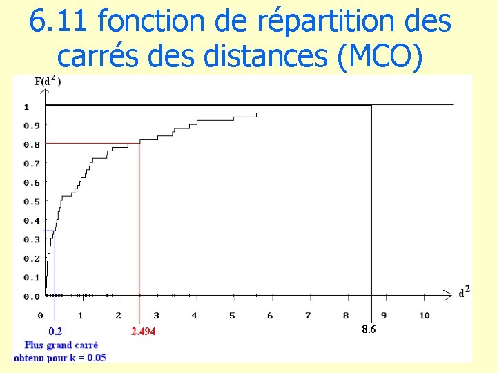 6. 11 fonction de répartition des carrés des distances (MCO) 