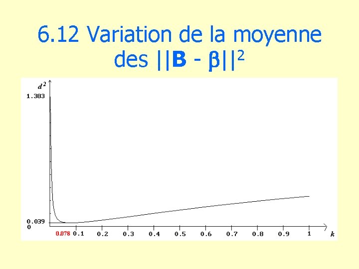 6. 12 Variation de la moyenne des ||B - b||2 