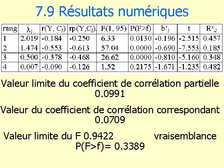 7. 9 Résultats numériques Valeur limite du coefficient de corrélation partielle 0. 0991 Valeur