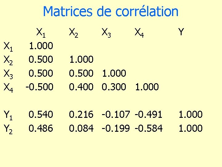 Matrices de corrélation X 2 X 1 X 2 X 3 X 4 X