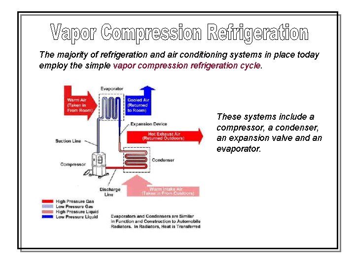The majority of refrigeration and air conditioning systems in place today employ the simple