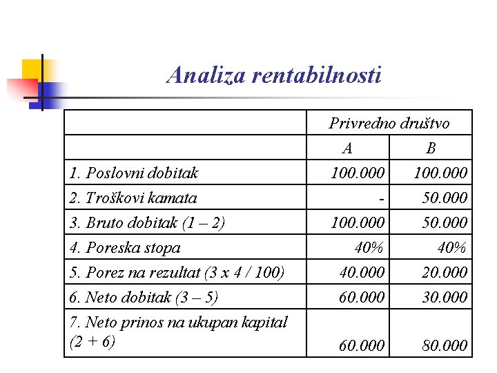 Analiza rentabilnosti 1. Poslovni dobitak 2. Troškovi kamata 3. Bruto dobitak (1 – 2)