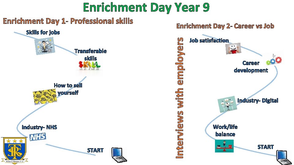 Enrichment Day Year 9 Skills for jobs Transferable skills How to sell yourself Industry-