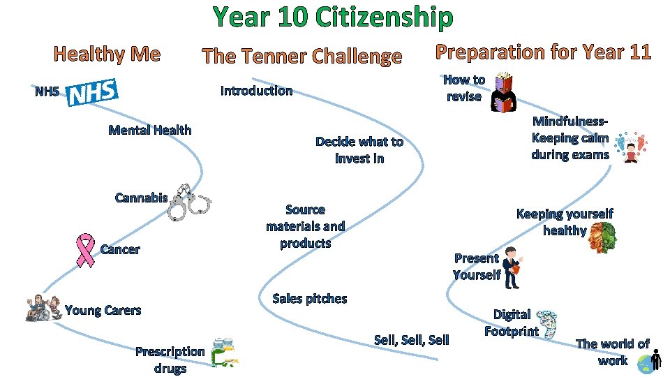 Year 10 Citizenship Healthy Me The Tenner Challenge How to revise Introduction NHS Mental